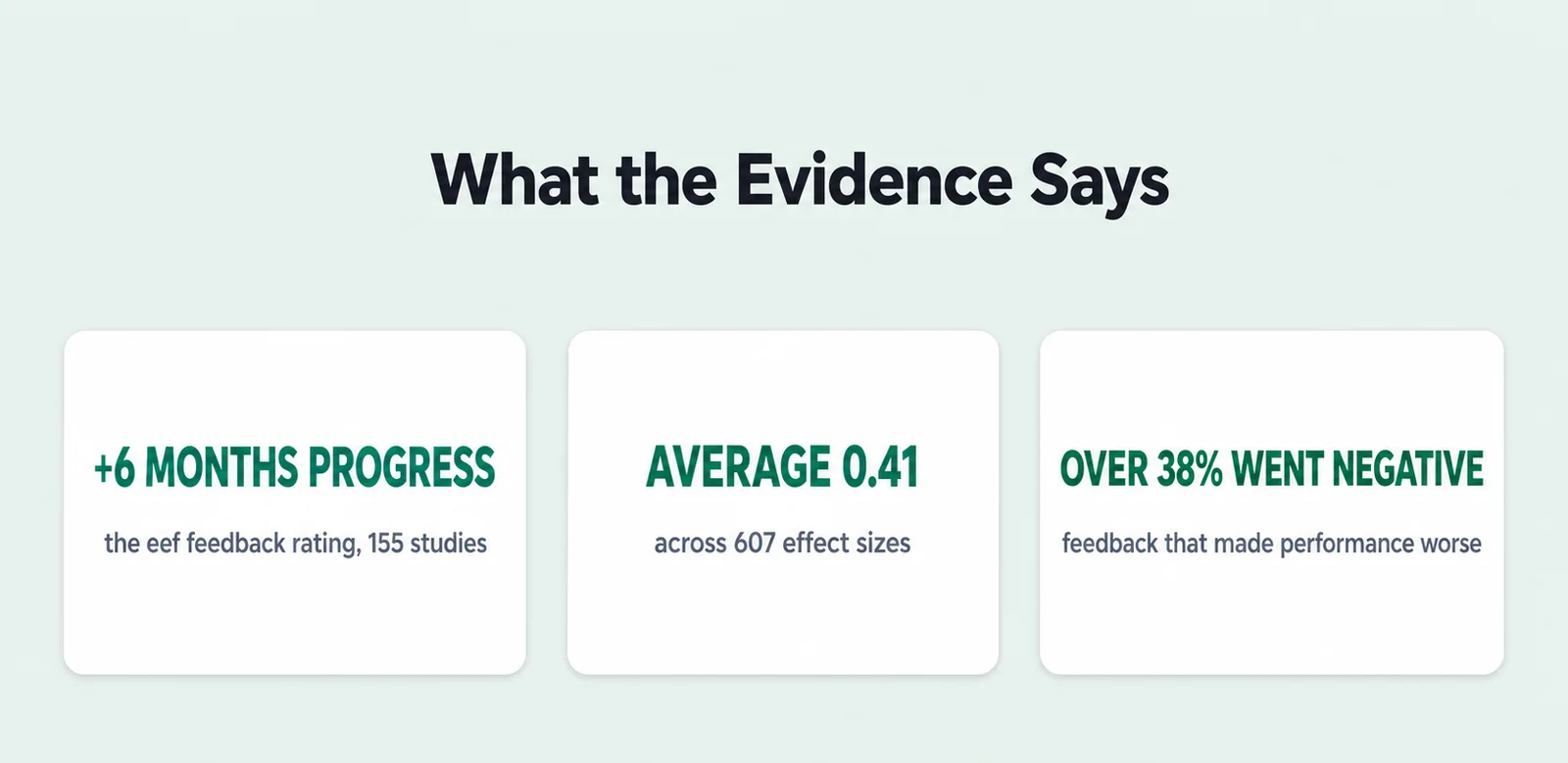Evidence summary card with 3 figures: +6 months progress, the eef feedback rating, 155 studies; average 0.41, across 607 effect sizes; over 38% went negative, feedback that made performance worse.