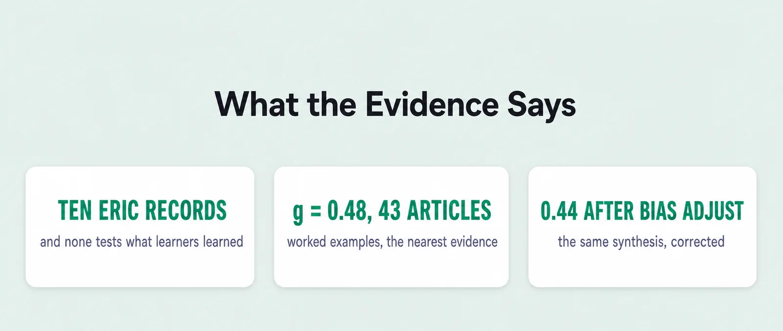 Evidence summary card with 3 figures: ten eric records, and none tests what learners learned; g = 0.48, 43 articles, worked examples, the nearest evidence; 0.44 after bias adjust, the same synthesis, corrected.