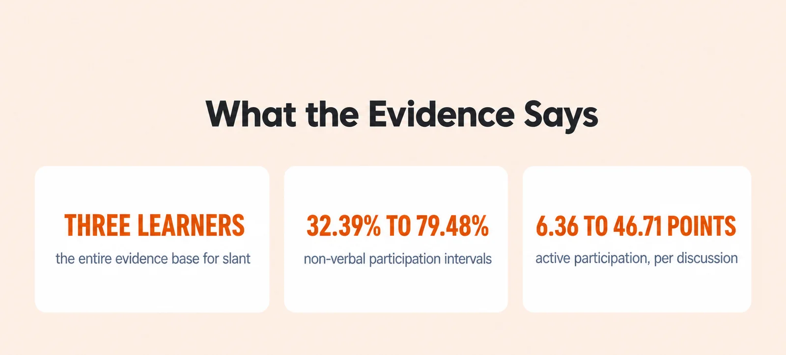 Evidence summary card with 3 figures: three learners, the entire evidence base for slant; 32.39% to 79.48%, non-verbal participation intervals; 6.36 to 46.71 points, active participation, per discussion.