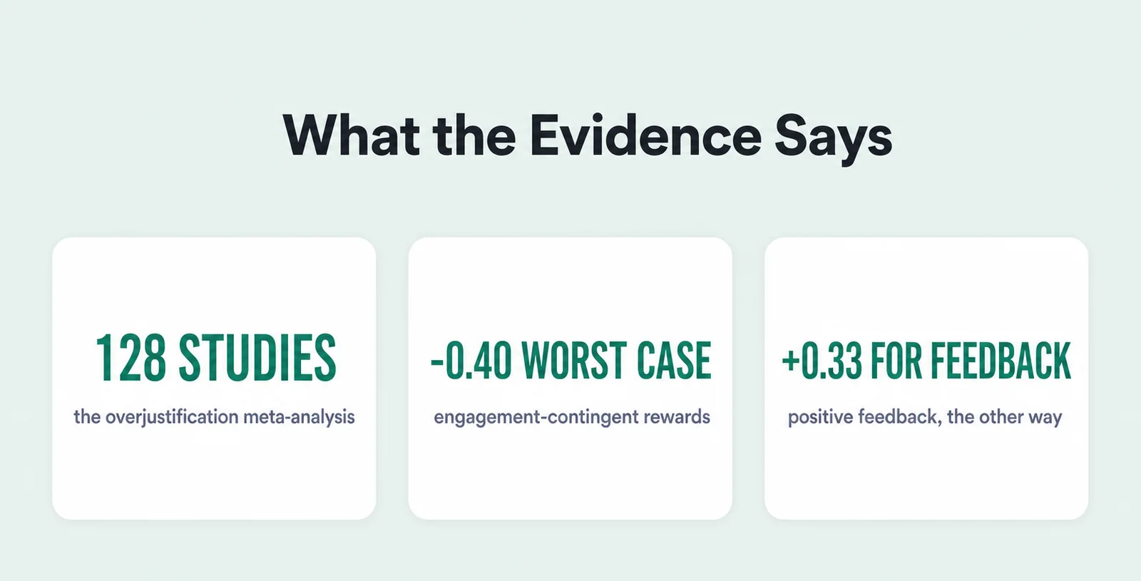 Evidence summary card with 3 figures: 128 studies, the overjustification meta-analysis; -0.40 worst case, engagement-contingent rewards; +0.33 for feedback, positive feedback, the other way.