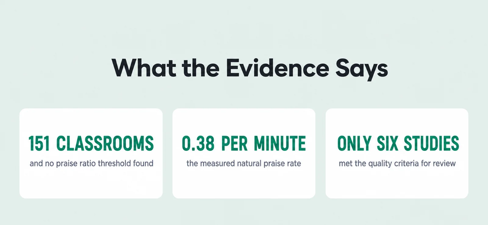 Evidence summary card with 3 figures: 151 classrooms, and no praise ratio threshold found; 0.38 per minute, the measured natural praise rate; only six studies, met the quality criteria for review.