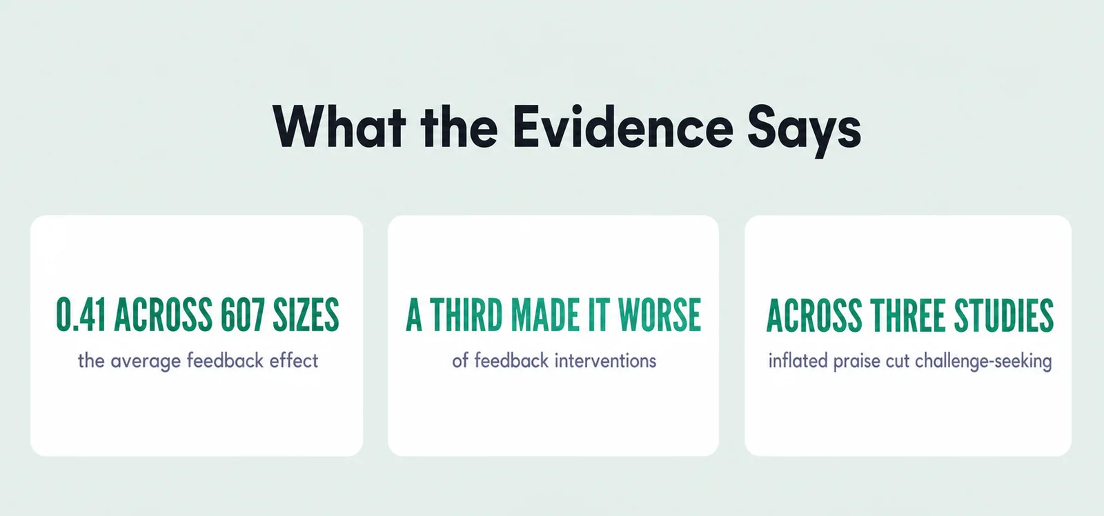 Evidence summary card with 3 figures: 0.41 across 607 sizes, the average feedback effect; a third made it worse, of feedback interventions; across three studies, inflated praise cut challenge-seeking.