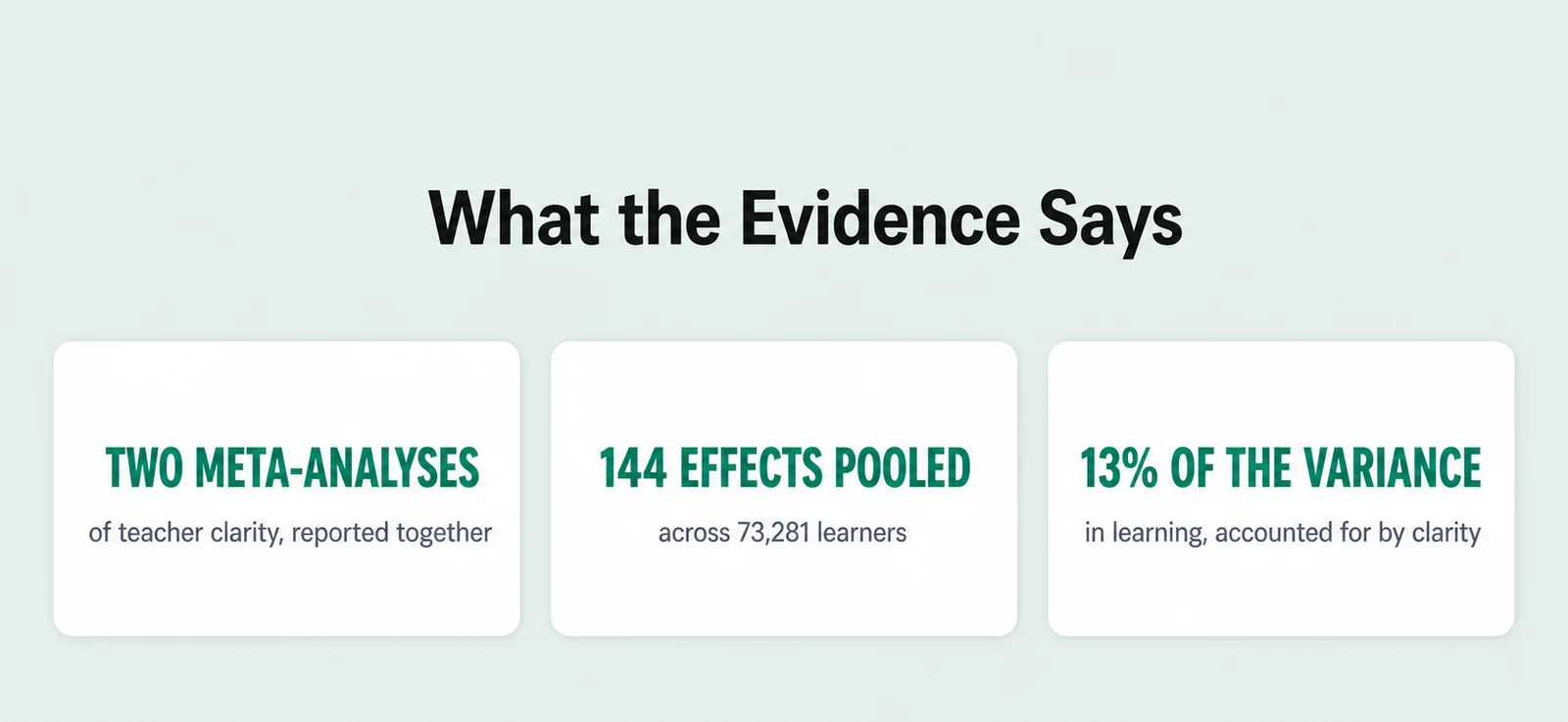 Evidence summary card with 3 figures: two meta-analyses, of teacher clarity, reported together; 144 effects pooled, across 73,281 learners; 13% of the variance, in learning, accounted for by clarity.