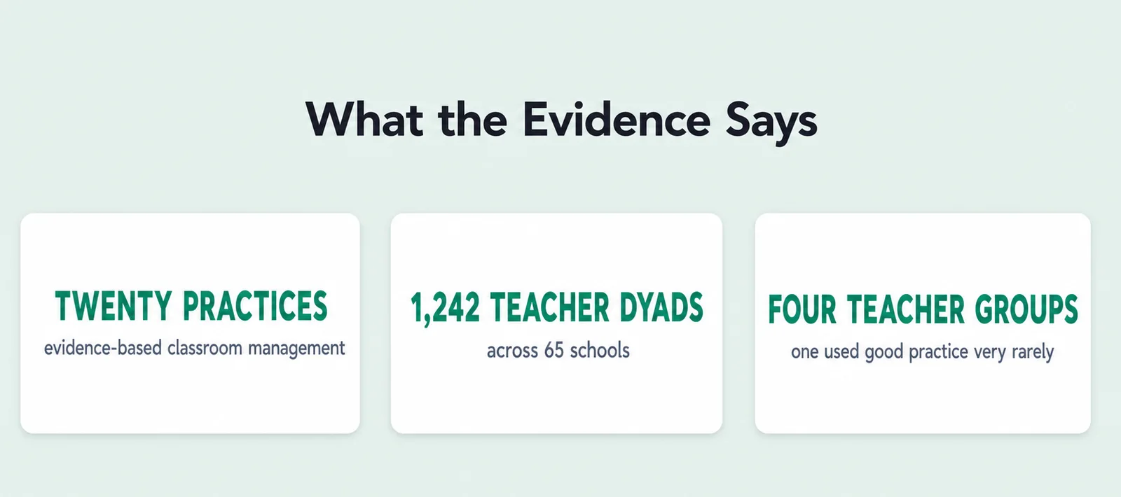 Evidence summary card with 3 figures: twenty practices, evidence-based classroom management; 1,242 teacher dyads, across 65 schools; four teacher groups, one used good practice very rarely.