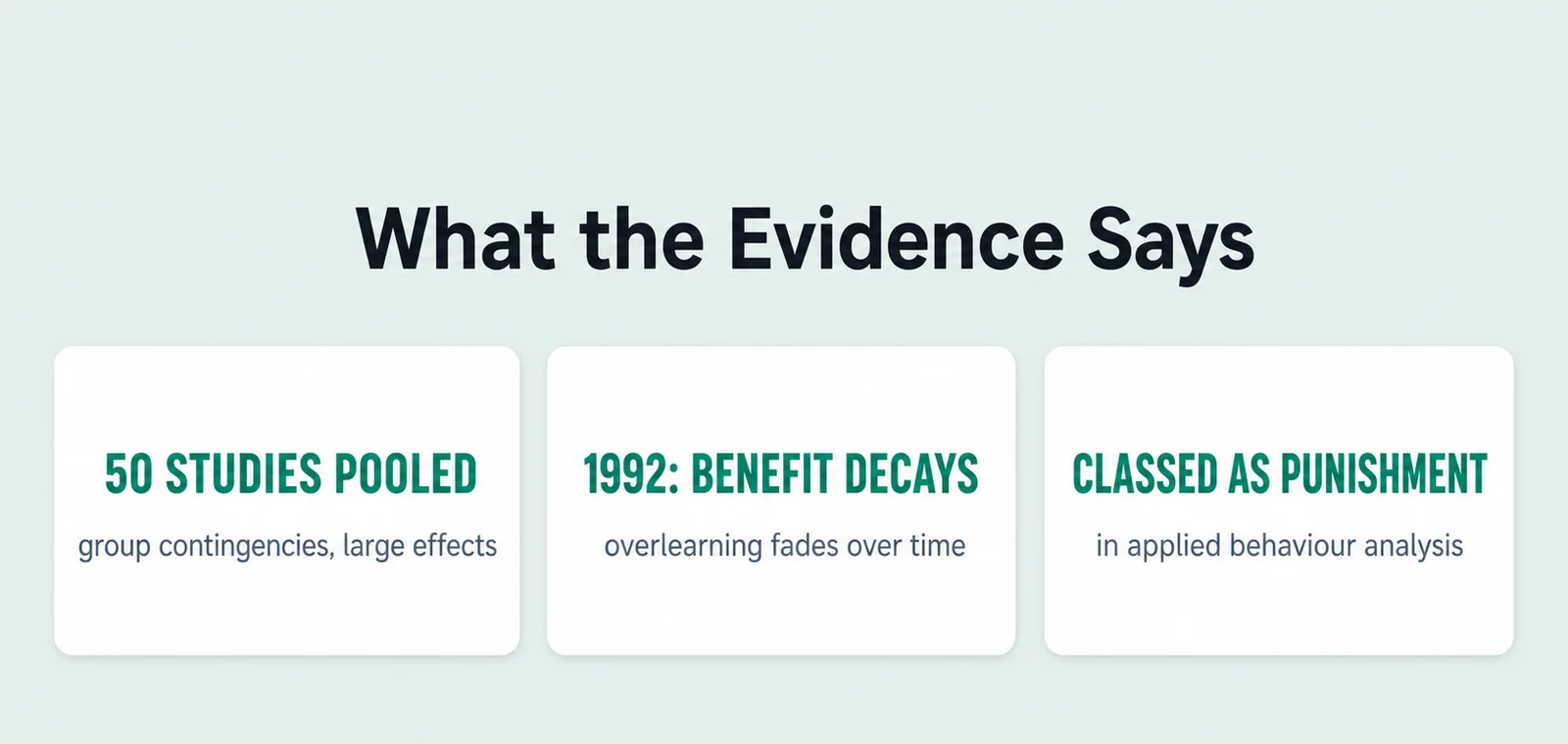 Evidence summary card with 3 figures: 50 studies pooled, group contingencies, large effects; 1992: benefit decays, overlearning fades over time; classed as punishment, in applied behaviour analysis.