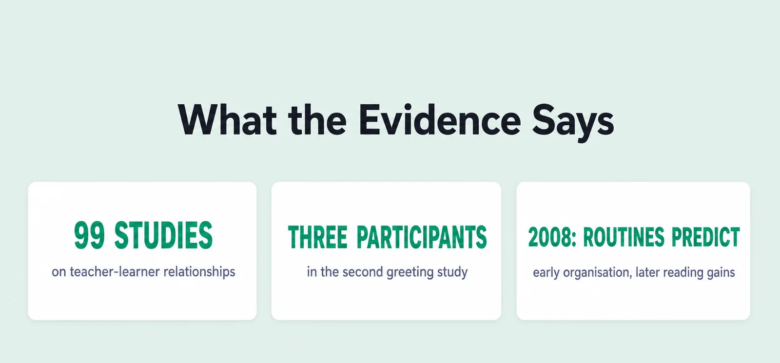 Evidence summary card with 3 figures: 99 studies, on teacher-learner relationships; three participants, in the second greeting study; 2008: routines predict, early organisation, later reading gains.