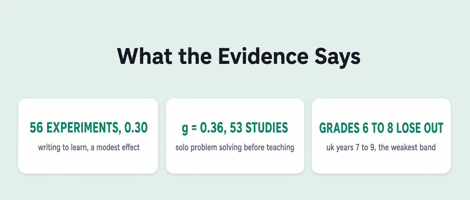 Evidence summary card with 3 figures: 56 experiments, 0.30, writing to learn, a modest effect; g = 0.36, 53 studies, solo problem solving before teaching; grades 6 to 8 lose out, uk years 7 to 9, the weakest band.