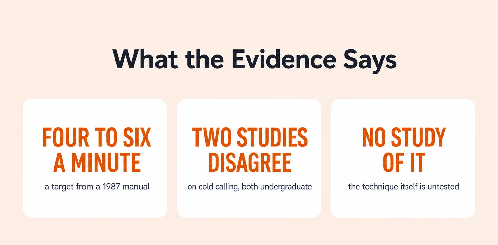 Evidence summary card with 3 figures: four to six a minute, a target from a 1987 manual; two studies disagree, on cold calling, both undergraduate; no study of it, the technique itself is untested.