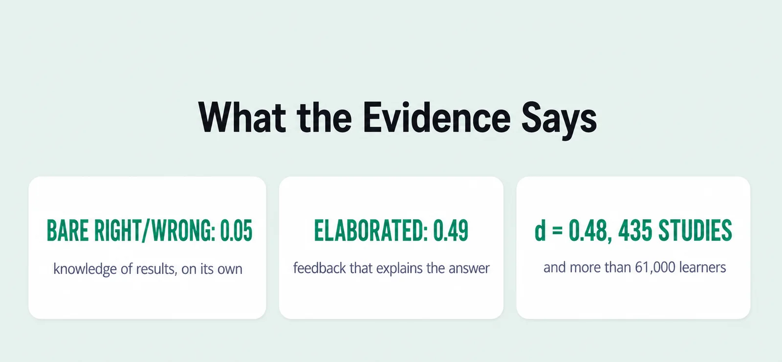 Evidence summary card with 3 figures: bare right/wrong: 0.05, knowledge of results, on its own; elaborated: 0.49, feedback that explains the answer; d = 0.48, 435 studies, and more than 61,000 learners.