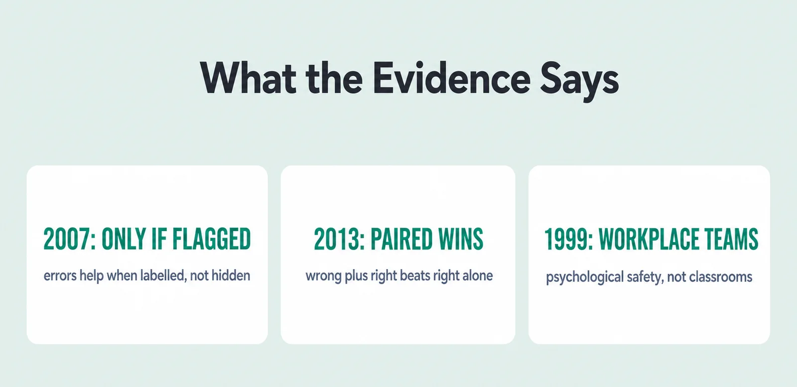 Evidence summary card with 3 figures: 2007: only if flagged, errors help when labelled, not hidden; 2013: paired wins, wrong plus right beats right alone; 1999: workplace teams, psychological safety, not classrooms.
