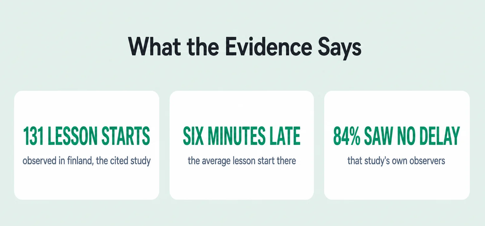 Evidence summary card with 3 figures: 131 lesson starts, observed in finland, the cited study; six minutes late, the average lesson start there; 84% saw no delay, that study's own observers.