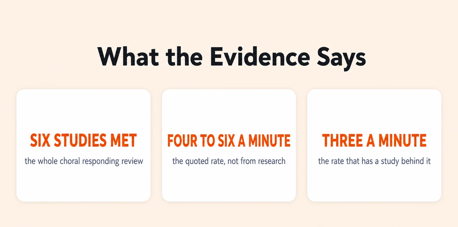 Evidence summary card with 3 figures: six studies met, the whole choral responding review; four to six a minute, the quoted rate, not from research; three a minute, the rate that has a study behind it.