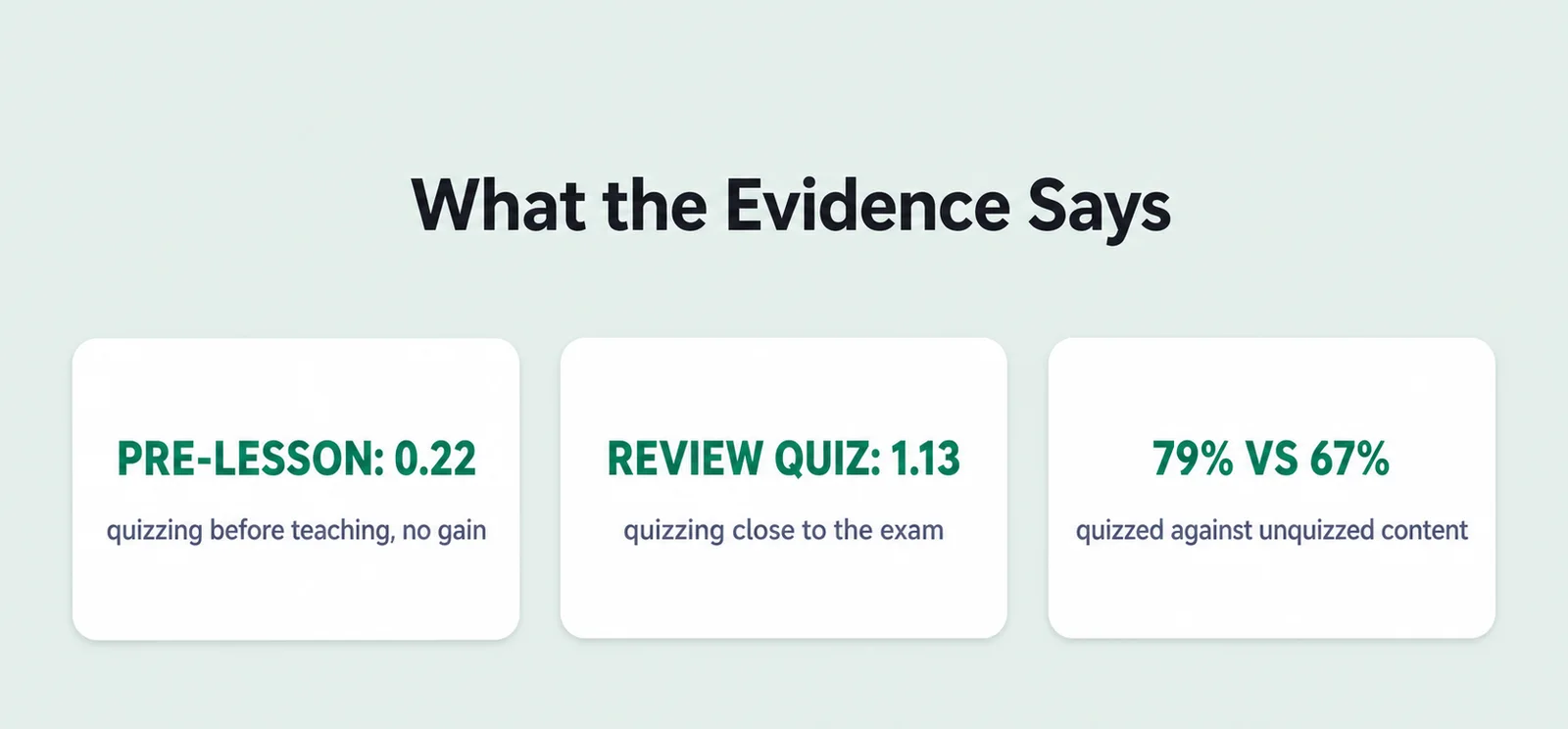 Evidence summary card with 3 figures: pre-lesson: 0.22, quizzing before teaching, no gain; review quiz: 1.13, quizzing close to the exam; 79% vs 67%, quizzed against unquizzed content.
