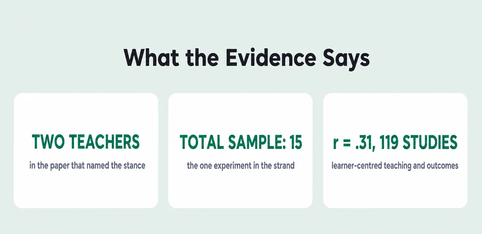 Evidence summary card with 3 figures: two teachers, in the paper that named the stance; total sample: 15, the one experiment in the strand; r = .31, 119 studies, learner-centred teaching and outcomes.