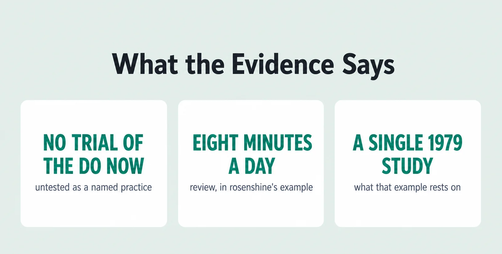 Evidence summary card with 3 figures: no trial of the do now, untested as a named practice; eight minutes a day, review, in rosenshine's example; a single 1979 study, what that example rests on.