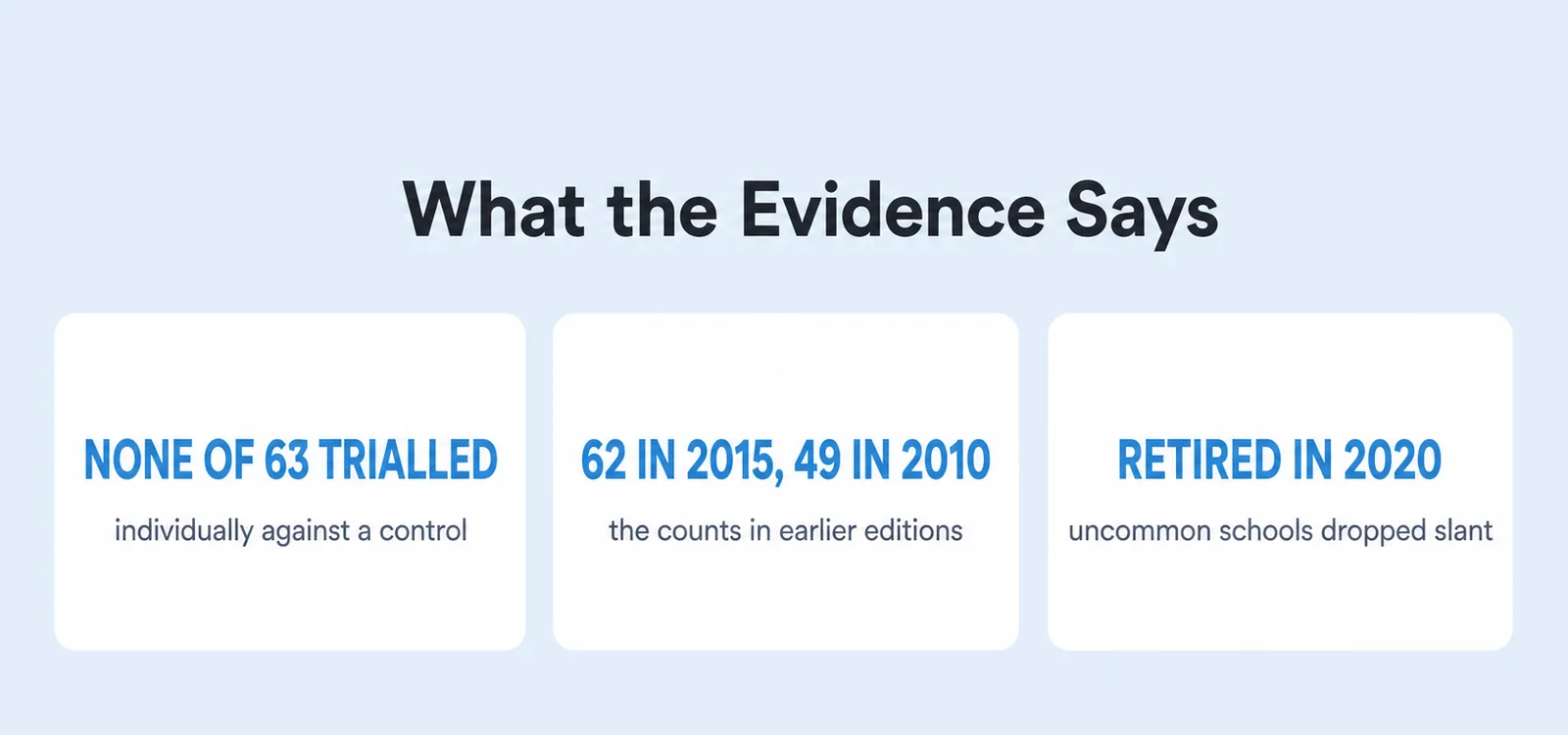 Evidence summary card with 3 figures: none of 63 trialled, individually against a control; 62 in 2015, 49 in 2010, the counts in earlier editions; retired in 2020, uncommon schools dropped slant.