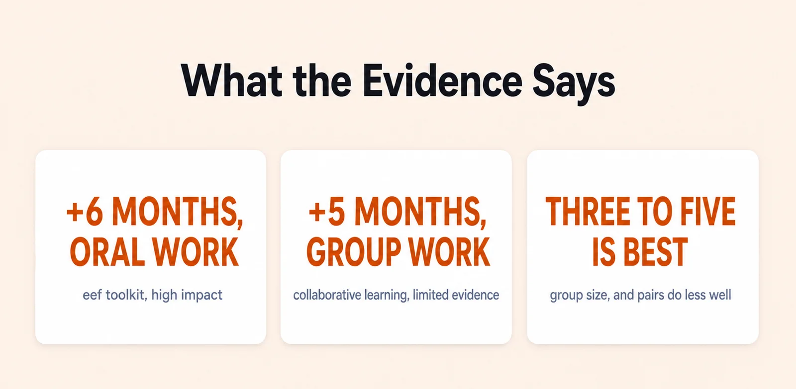 Evidence summary card with 3 figures: +6 months, oral work, eef toolkit, high impact; +5 months, group work, collaborative learning, limited evidence; three to five is best, group size, and pairs do less well.