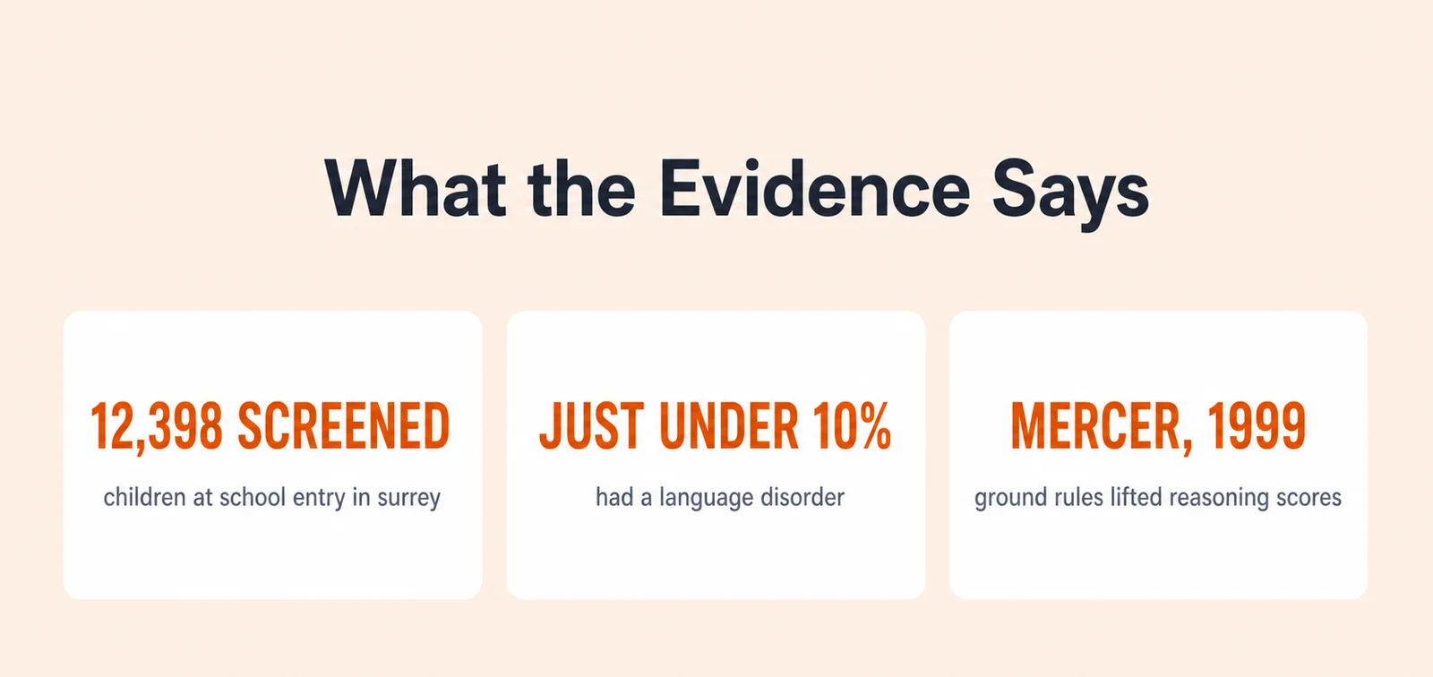 Evidence summary card with 3 figures: 12,398 screened, children at school entry in surrey; just under 10%, had a language disorder; mercer, 1999, ground rules lifted reasoning scores.