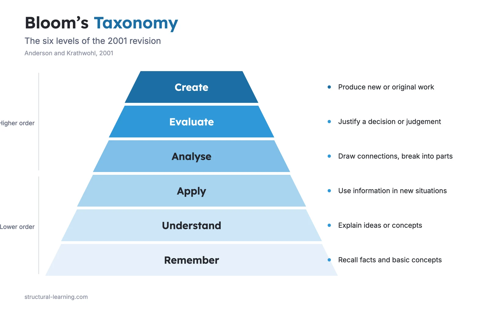 Bloom's Taxonomy: the six levels of the 2001 revision, from Remember at the base to Create at the top