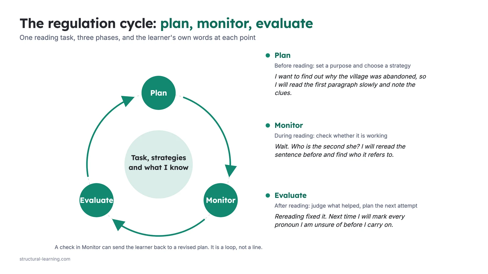 Plan, Monitor and Evaluate connected in a cycle around one task, with checks that can lead back to a revised plan
