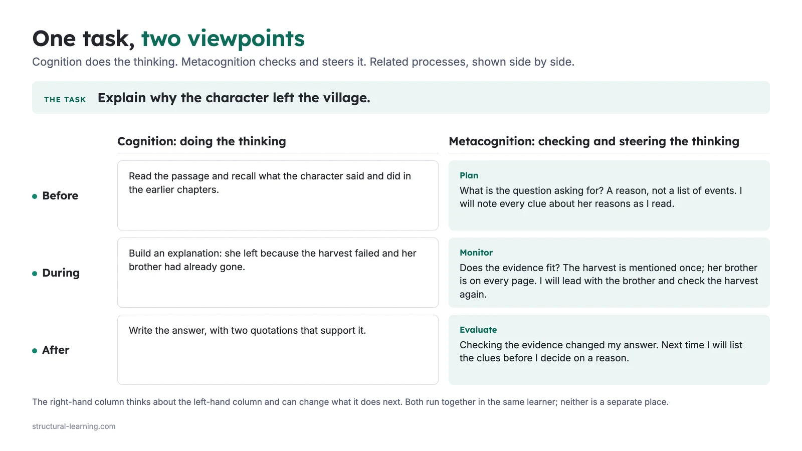 One task seen two ways: cognition does the thinking, metacognition checks and steers it, across before, during and after