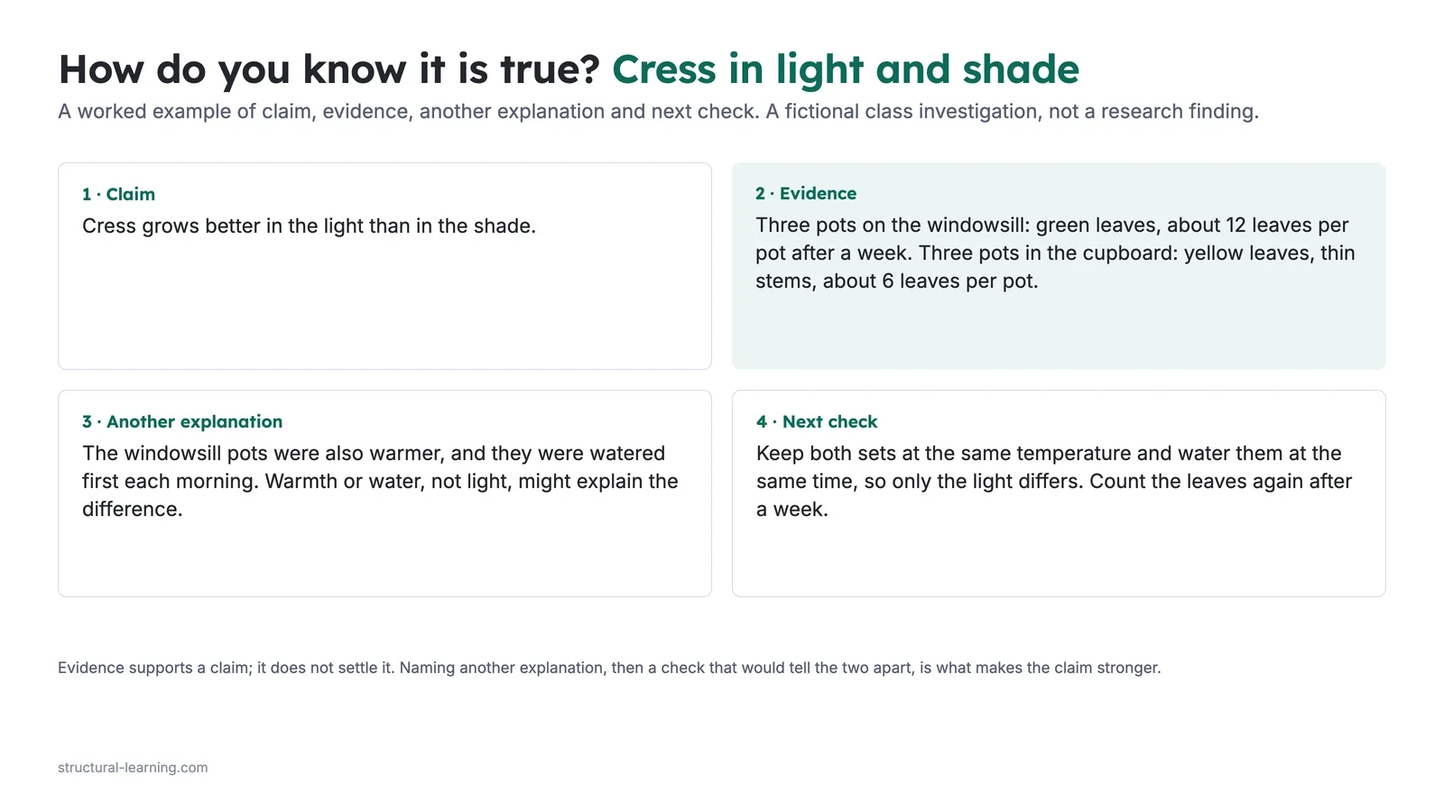 Worked example slide, How do you know it is true, cress in light and shade: four boxes for claim, evidence, another explanation and next check, filled in for a fictional class investigation.