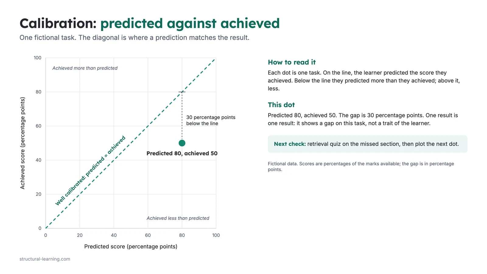 Scatter chart with predicted score on the horizontal axis and achieved score on the vertical axis, both 0 to 100 percentage points. A dashed diagonal marks where predicted equals achieved. One dot at predicted 80, achieved 50 sits 30 percentage points below the line. A note reads: next check, retrieval quiz on the missed section.