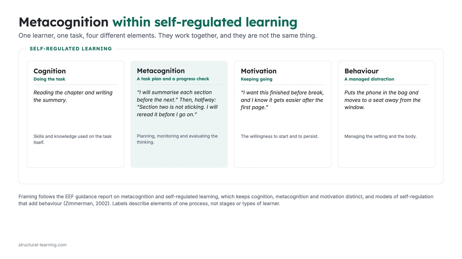 Diagram of self-regulated learning as an outer frame containing four distinct elements for one learner on one task: cognition (doing the task), metacognition (a task plan and a progress check), motivation (keeping going) and behaviour (a managed distraction: phone in the bag, seat away from the window). The metacognition tile is tinted.