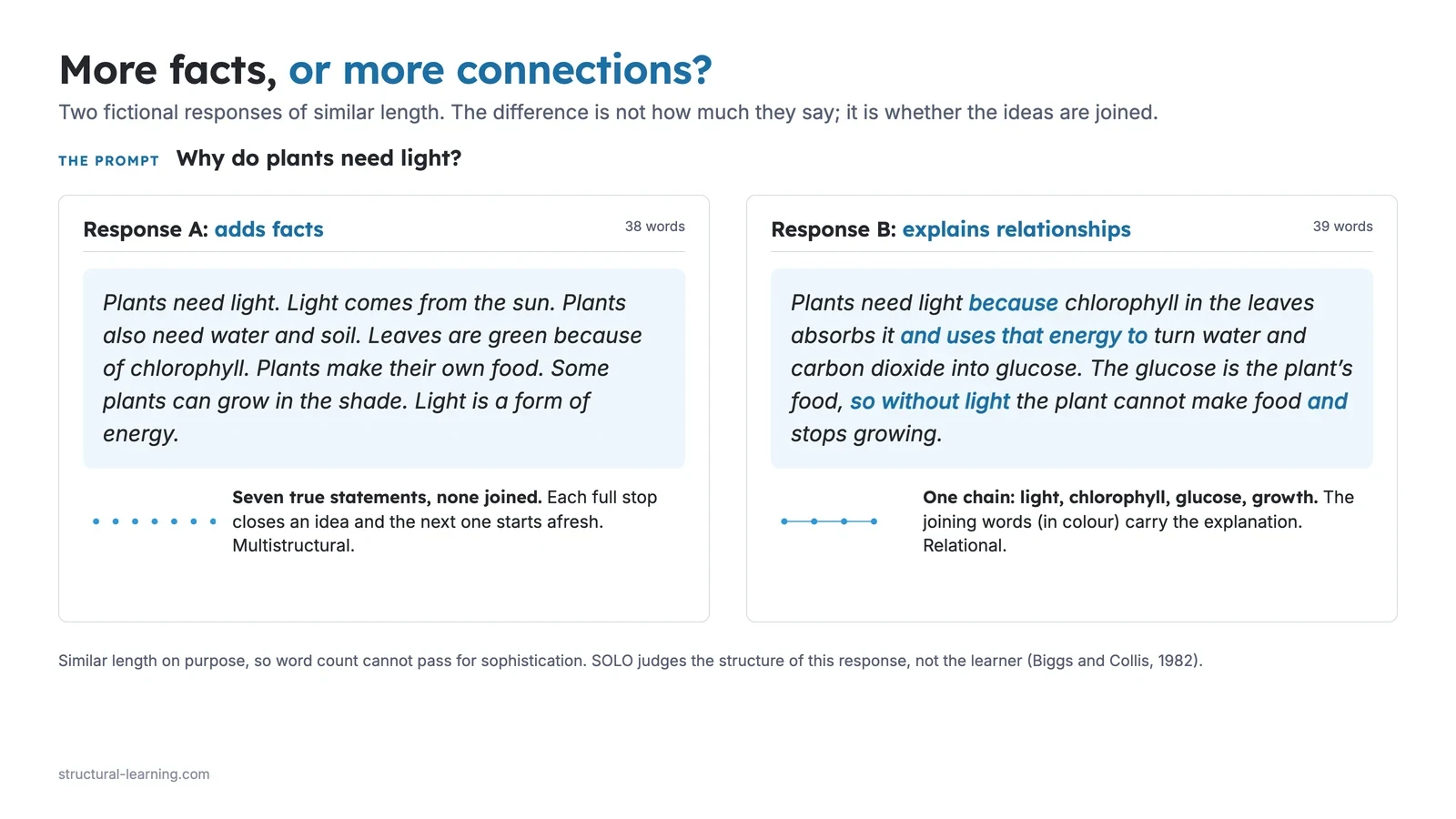 Two fictional responses of similar length to Why do plants need light. Response A, 38 words, adds seven separate facts. Response B, 39 words, explains one chain from light to chlorophyll to glucose to growth, with the joining words because, and uses that energy to, so without light, and, shown in colour.