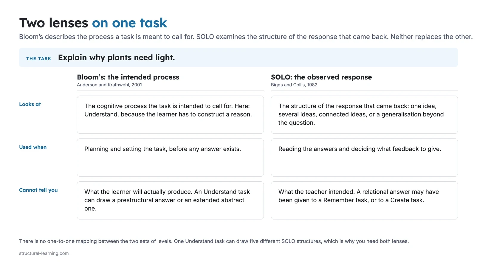Comparison of two lenses on the task Explain why plants need light. Bloom’s describes the intended cognitive process, here Understand; SOLO examines the structure of the observed response. Rows: what each looks at, when it is used, and what it cannot tell you. No one-to-one mapping between the levels.