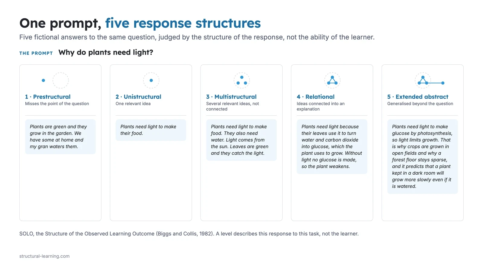 Five panels answering the prompt Why do plants need light, one per SOLO level: prestructural (misses the point), unistructural (one relevant idea), multistructural (several ideas, not connected), relational (ideas connected into an explanation), extended abstract (generalised beyond the question). Each panel shows a small structure glyph and a fictional response.