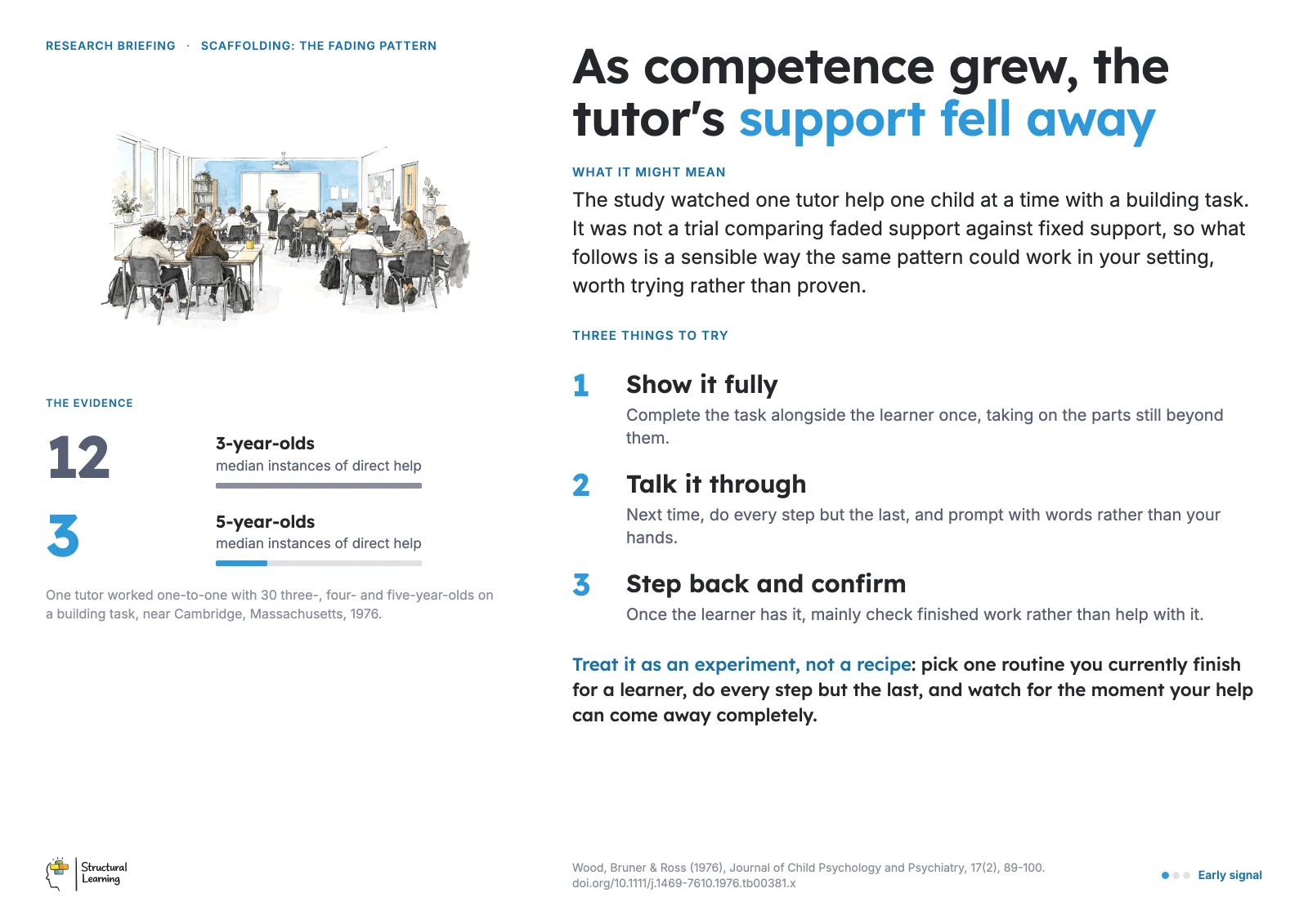 Staffroom poster: As competence grew, the tutor's support fell away