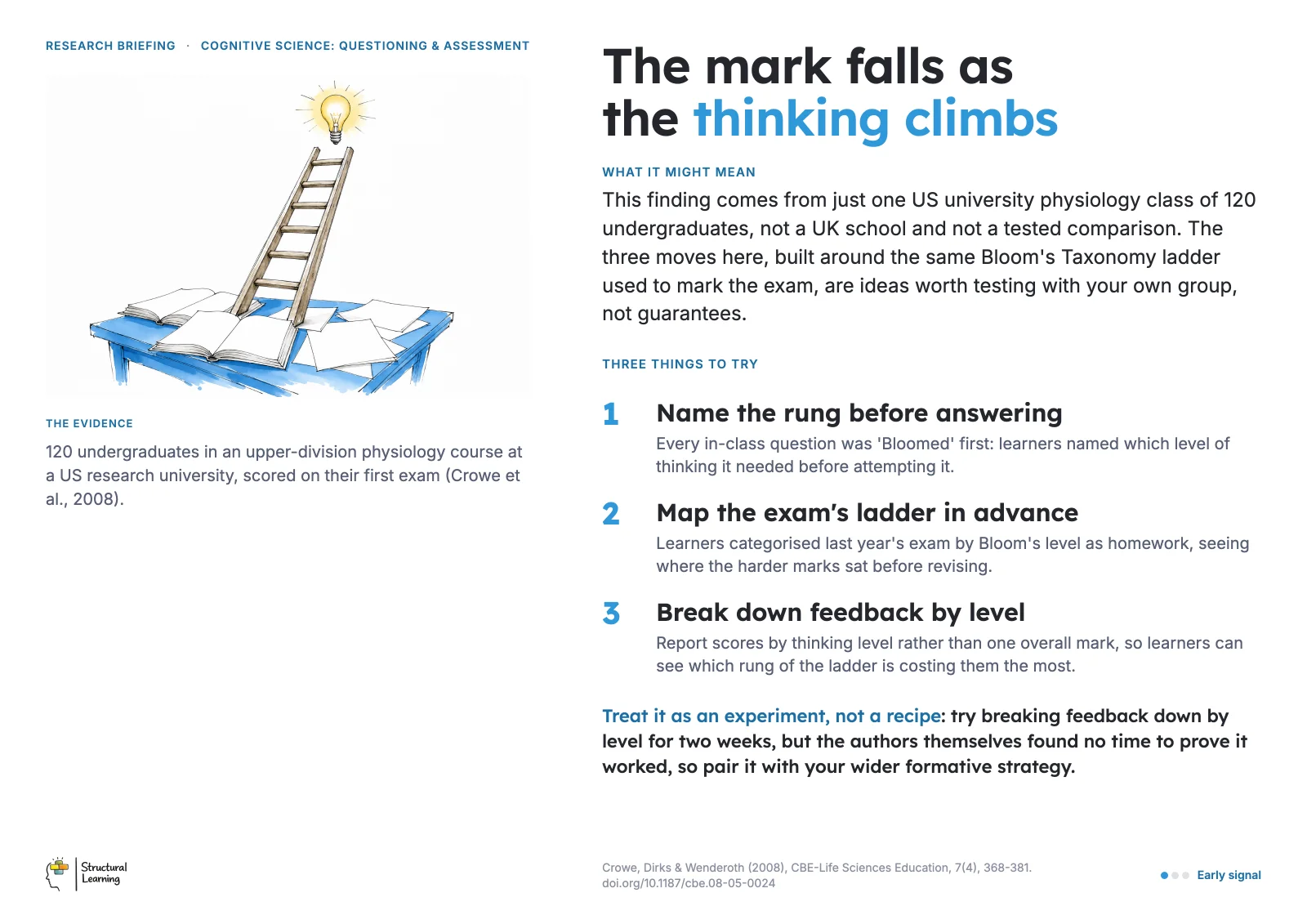 Staffroom poster: The mark falls as the thinking climbs