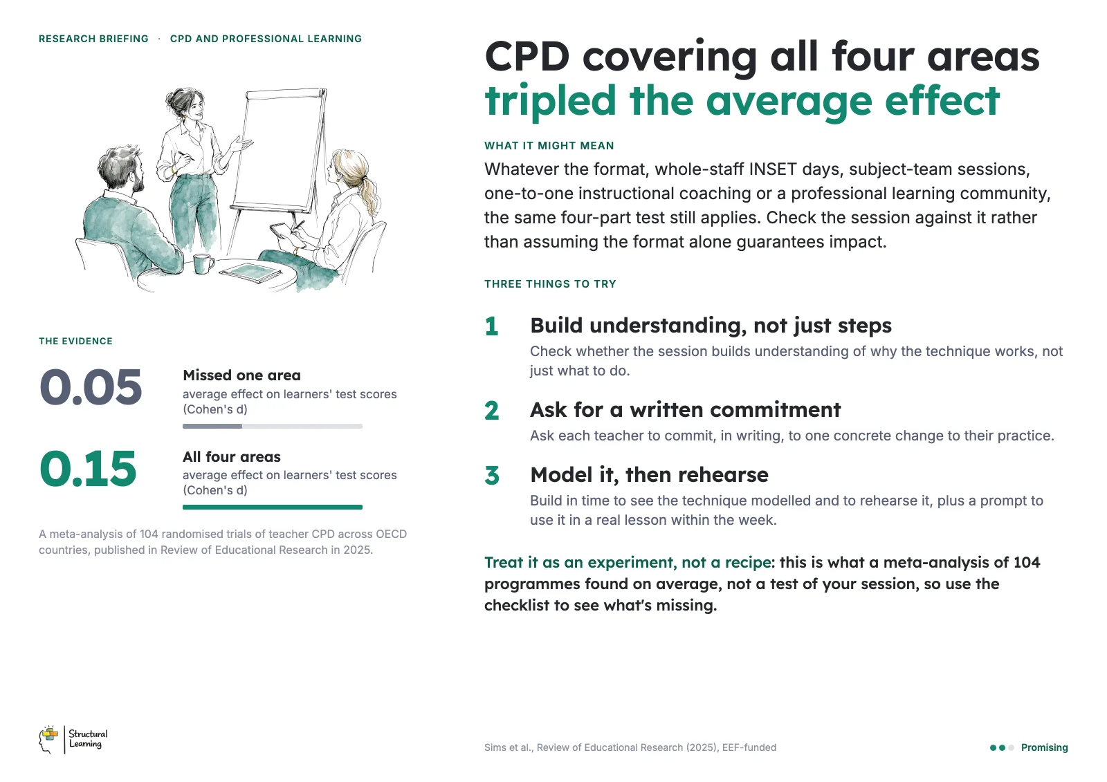 Staffroom poster: CPD covering all four areas tripled the average effect