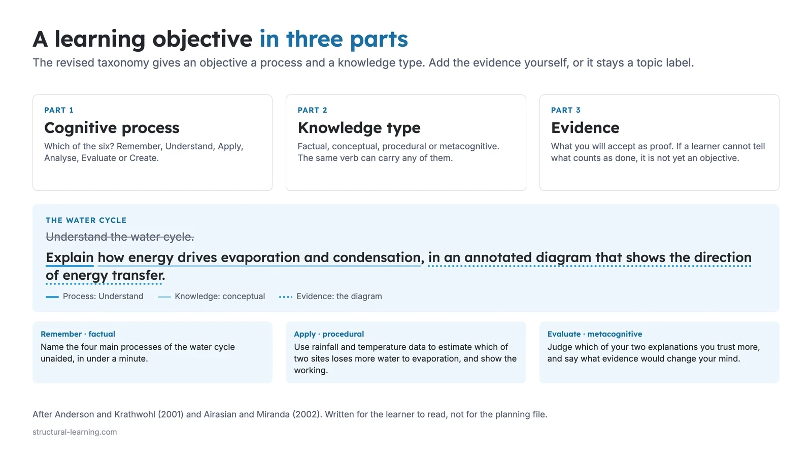 A learning objective in three parts: cognitive process, knowledge type and evidence. The weak objective Understand the water cycle is struck through. The strong version, Explain how energy drives evaporation and condensation, in an annotated diagram that shows the direction of energy transfer, is underlined in three styles to show the process, the knowledge and the evidence. Three further objectives follow for Remember and factual knowledge, Apply and procedural knowledge, Evaluate and metacognitive knowledge.