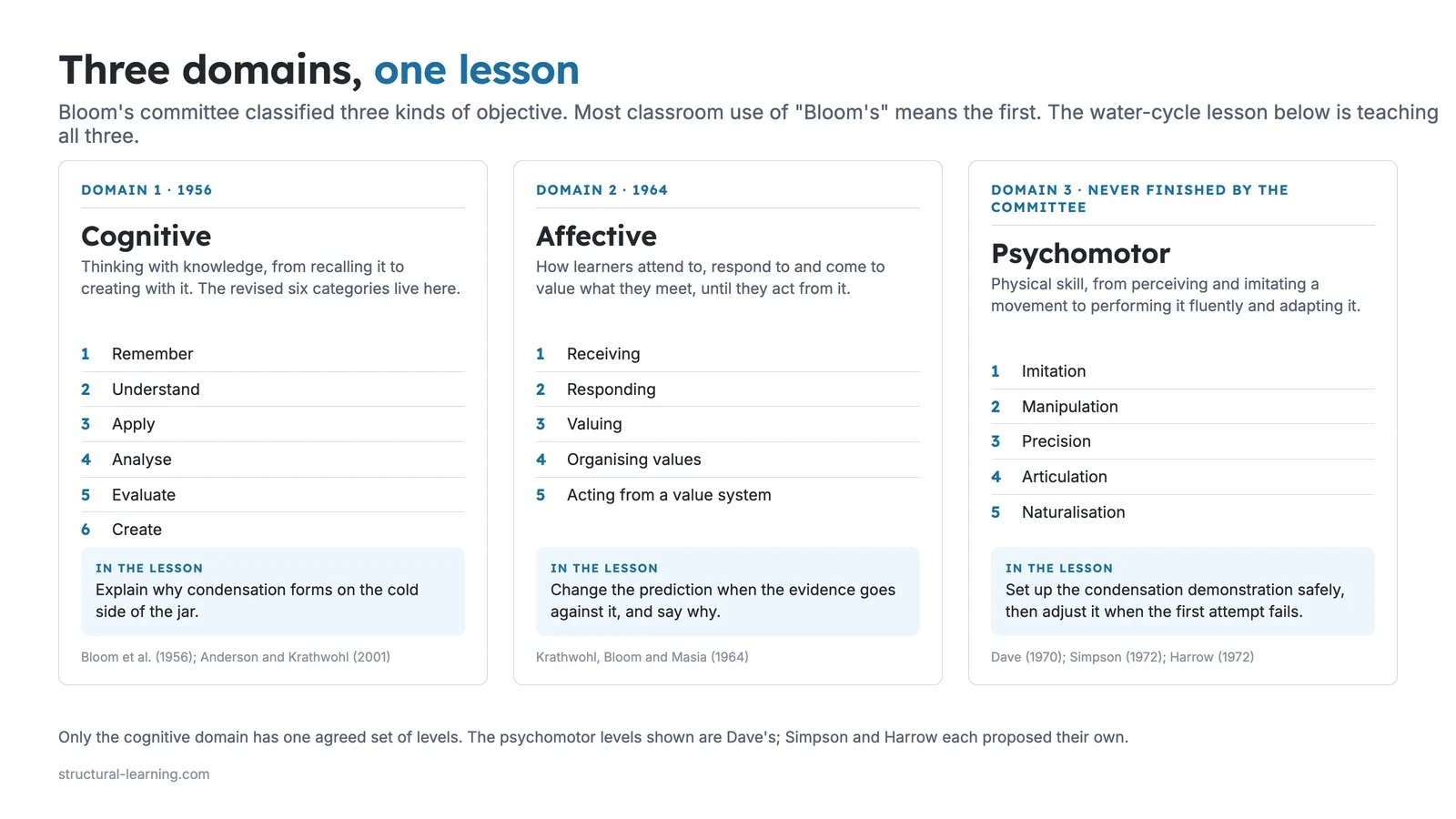 Three columns for the cognitive, affective and psychomotor domains of Bloom's taxonomy. Cognitive (1956): Remember, Understand, Apply, Analyse, Evaluate, Create. Affective (1964): receiving, responding, valuing, organising values, acting from a value system. Psychomotor (never finished by the committee, Dave's levels shown): imitation, manipulation, precision, articulation, naturalisation. Each column ends with one water-cycle example from the same lesson.
