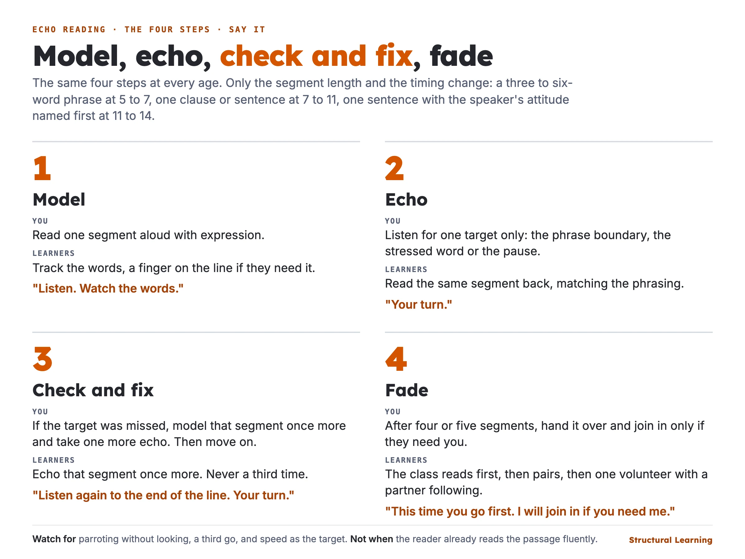 The four-step echo reading routine: 1 Model, read one segment aloud with expression; 2 Echo, learners read it back, listen for one target; 3 Check and fix, one re-model and one more echo, never a third; 4 Fade, class, then pairs, then a volunteer with a partner following