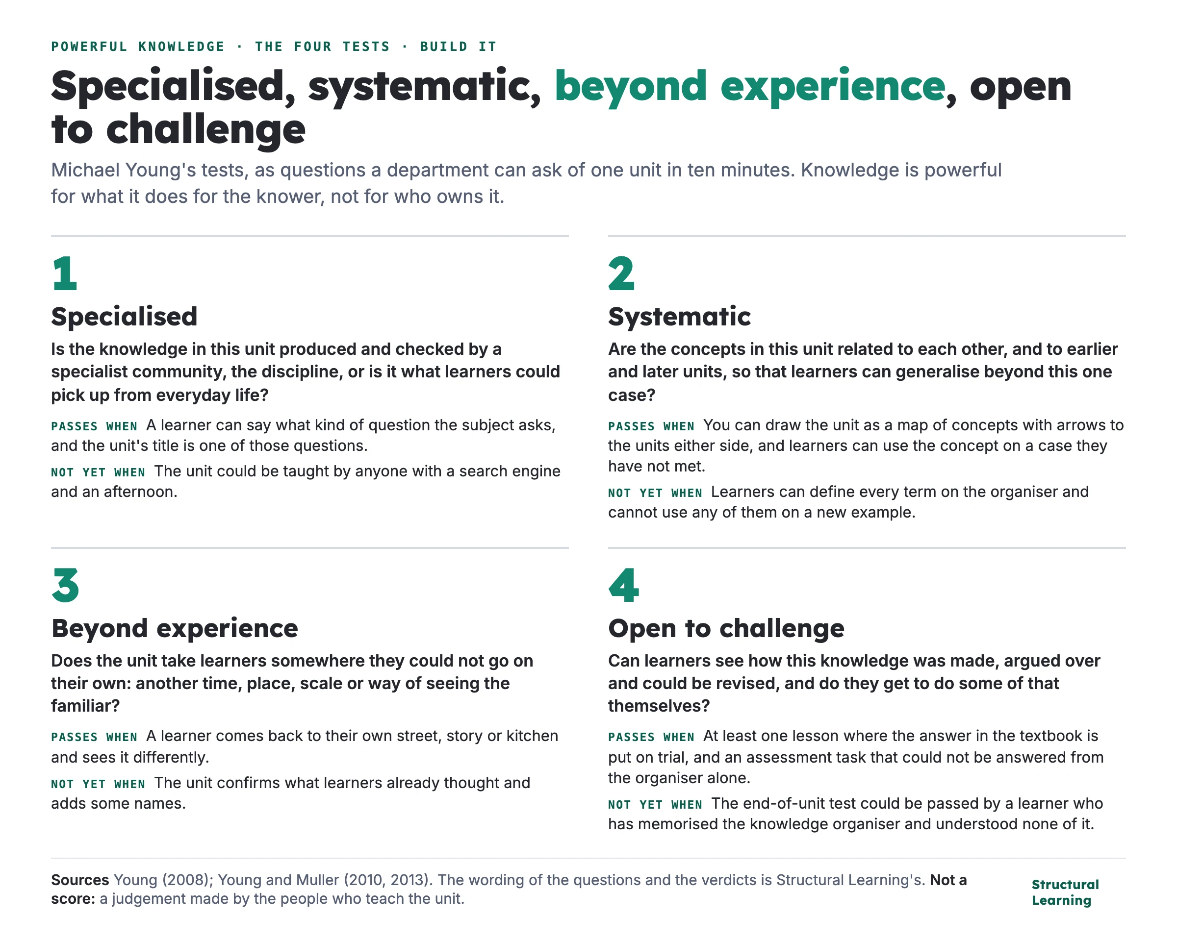 Young's four tests for powerful knowledge as questions to ask of one unit: 1 Specialised, is the knowledge produced and checked by the discipline; 2 Systematic, are the concepts related to each other and to earlier and later units; 3 Beyond experience, does the unit take learners somewhere they could not go on their own; 4 Open to challenge, can learners see how the knowledge was made and could be revised. Each with what a pass and a fail look like