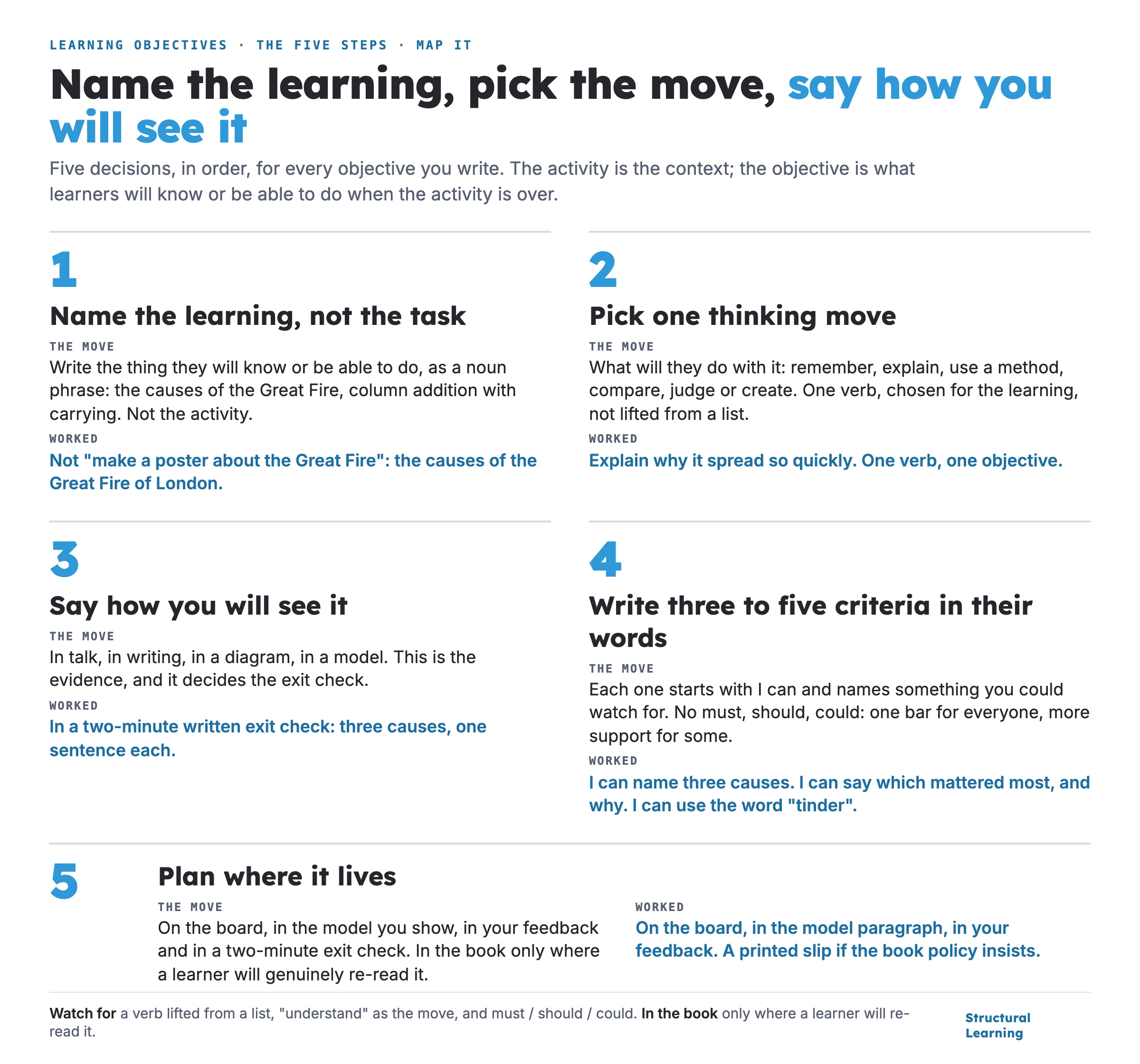 The five steps for writing a learning objective, each with the move and a worked line: 1 Name the learning, not the task; 2 Pick one thinking move; 3 Say how you will see it; 4 Write three to five criteria in their words; 5 Plan where it lives