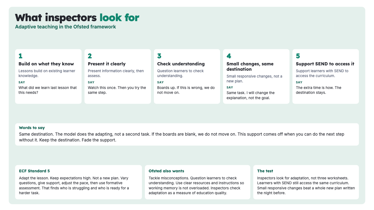 Five inspector checks: build on what they know, present clearly, check understanding, small changes, SEND access, secondary.