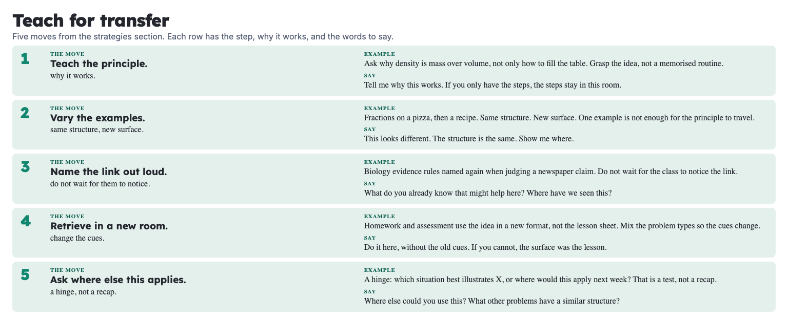 Five transfer moves: teach the principle, vary examples, name the link, retrieve in a new room, ask where else, KS3 to KS4.