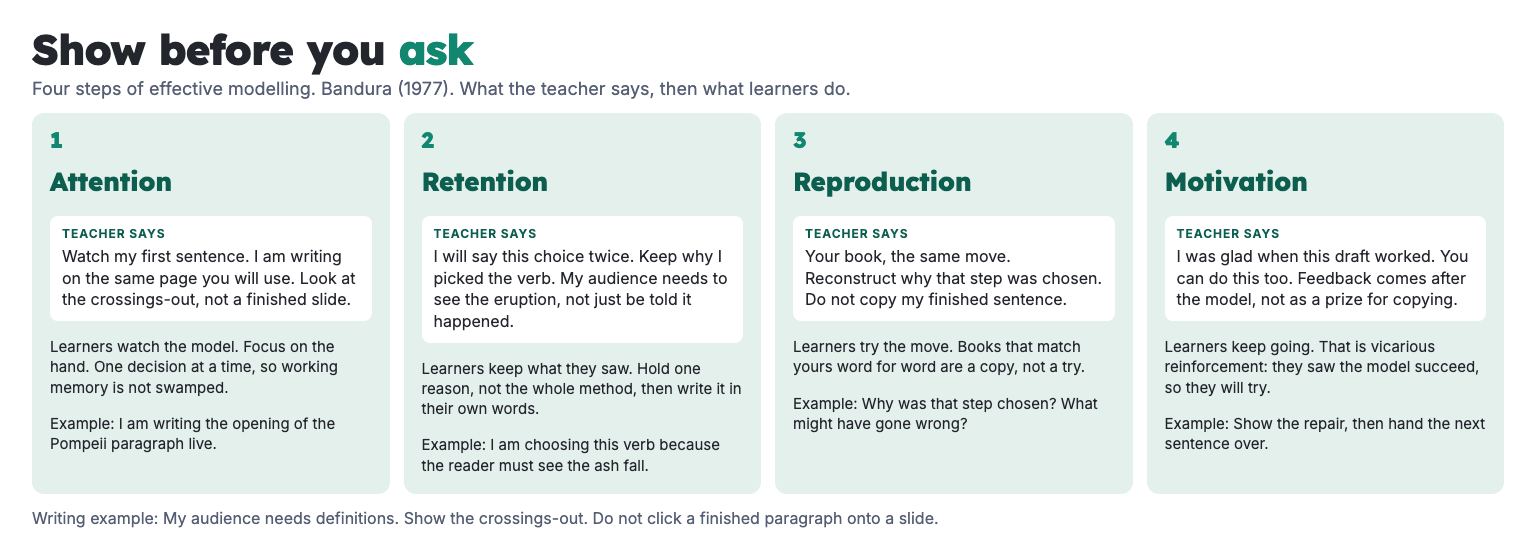 Four teacher modelling steps in teal boxes: attention, retention, reproduction, motivation, any phase.