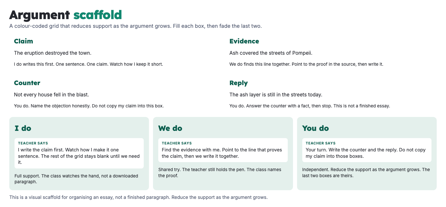 Hand-drawn argument scaffold with four boxes labelled claim, evidence, counter and reply, secondary writing.
