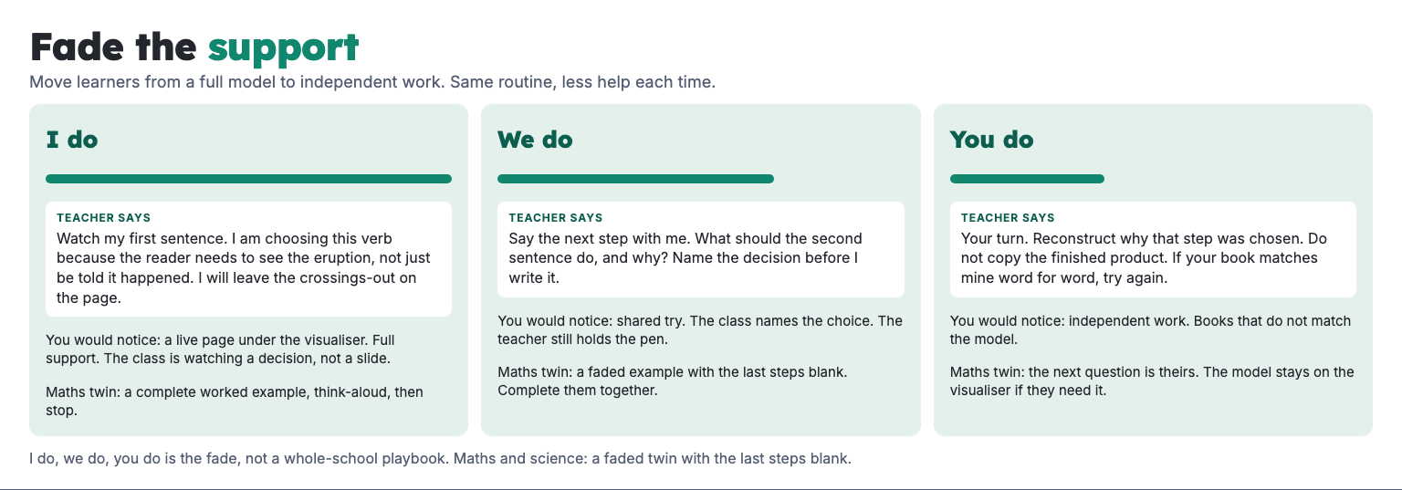 Three teal bars fading from I do to we do to you do, moving learners towards independent work.