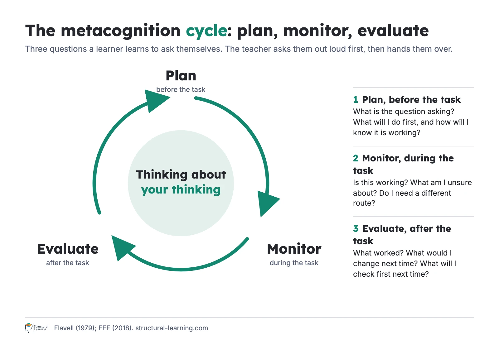 Metacognition cycle diagram: plan before the task, monitor during it, evaluate after it, and round again