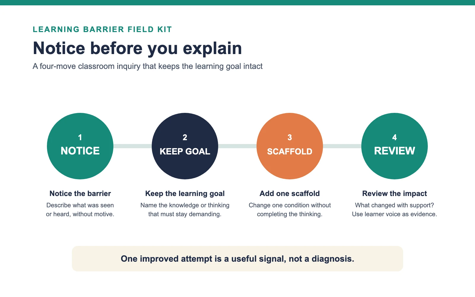 Four-stage classroom cycle: notice, identify, scaffold and review