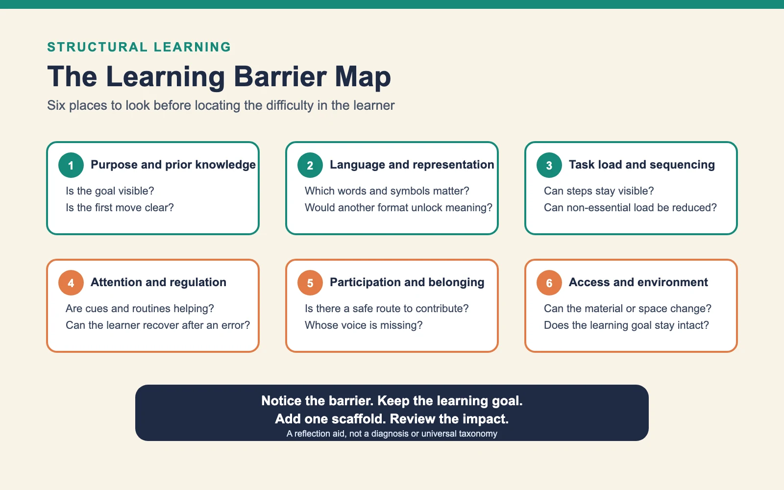 Six-part Learning Barrier Map covering purpose, language, task load, regulation, participation and access