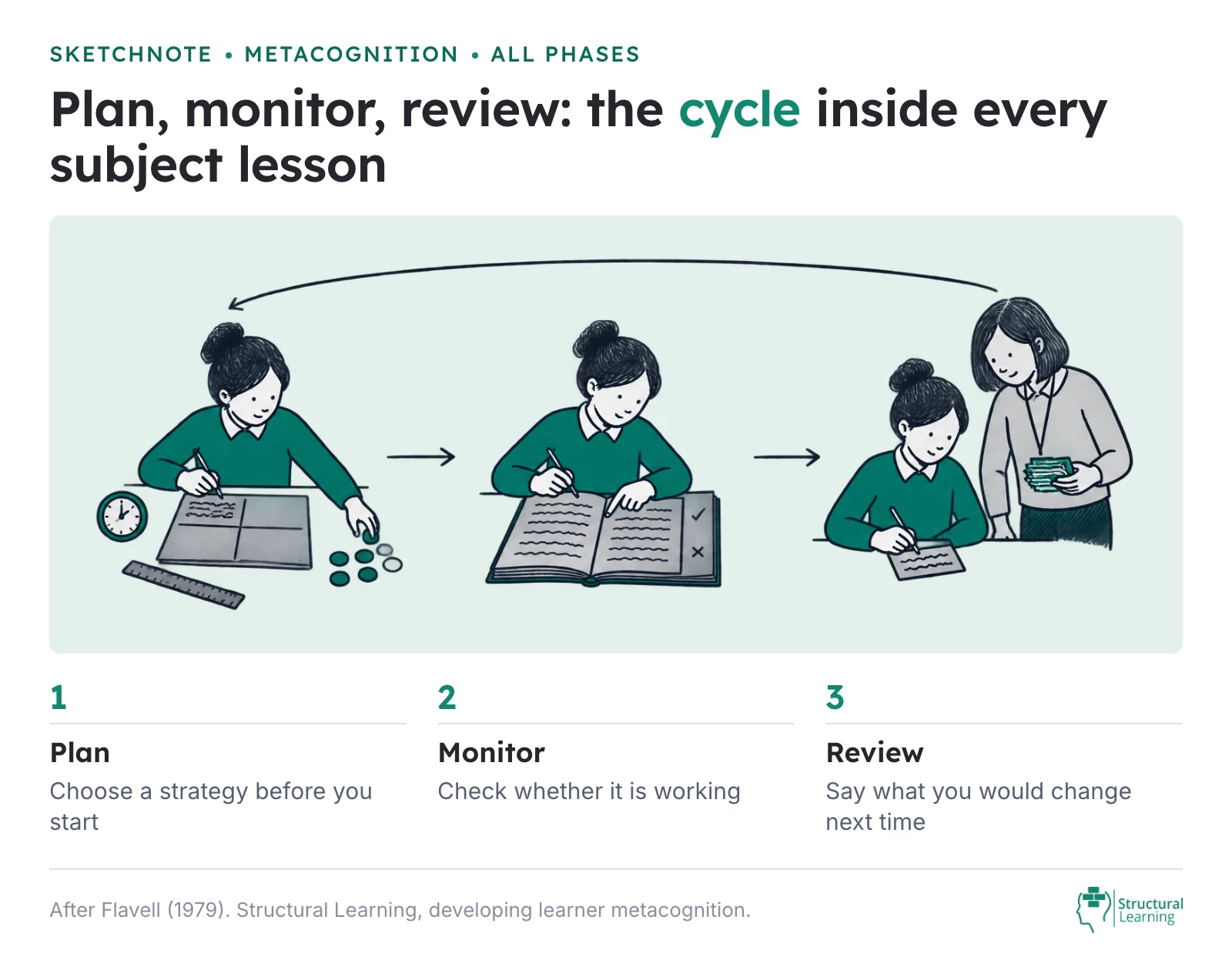 Sketchnote of the plan, monitor, review cycle of metacognitive learning: a learner plans with a strategy sheet, checks the working mid-task, then writes what to change on an exit ticket