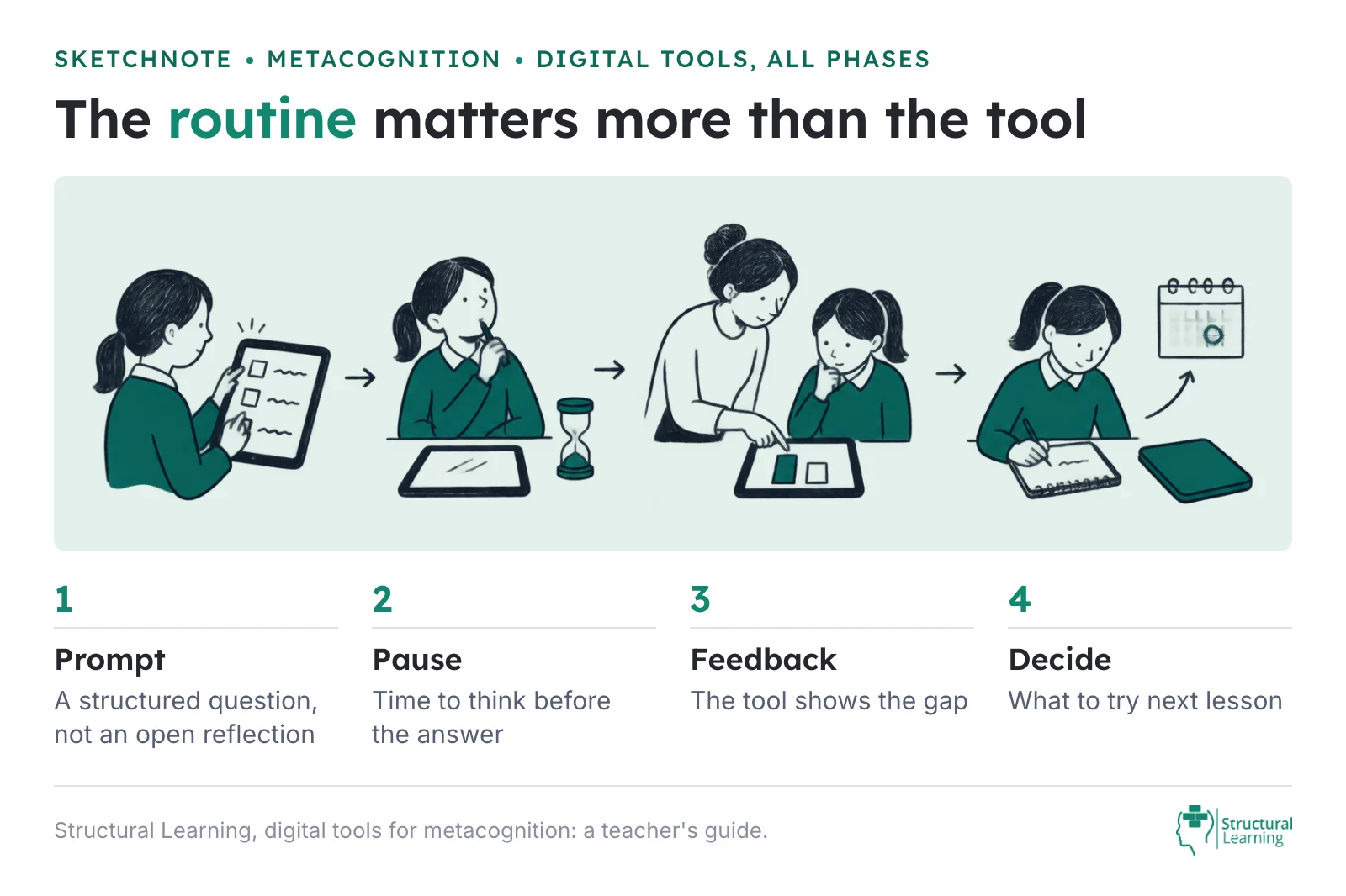 Sketchnote of the four-step digital metacognition routine: a structured prompt on a tablet, a pause to think, feedback that shows the gap, and a decision about what to try next lesson