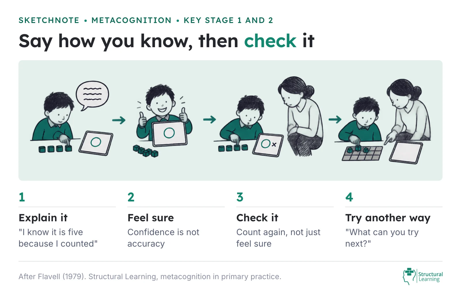 Sketchnote of a Key Stage 1 self-explanation routine: a learner explains how they know, feels sure, checks by counting again, then tries another way with a ten-frame